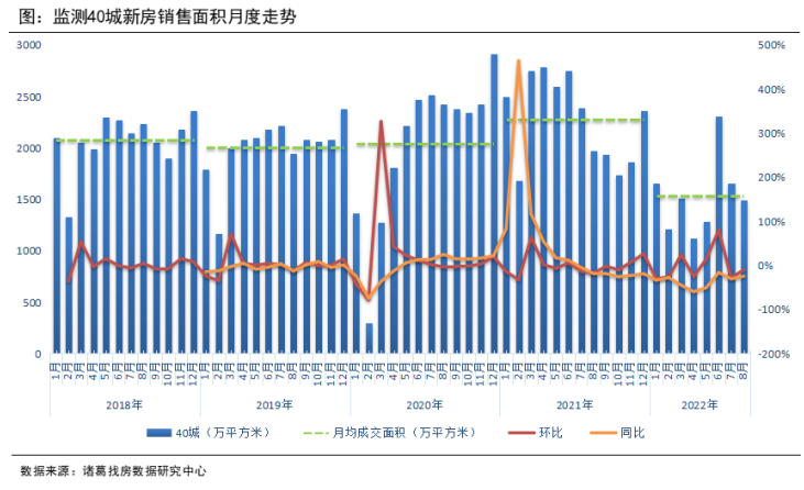 8月新房供应放量、成交降幅收窄 预计9月成交企稳回升_中国网地产
